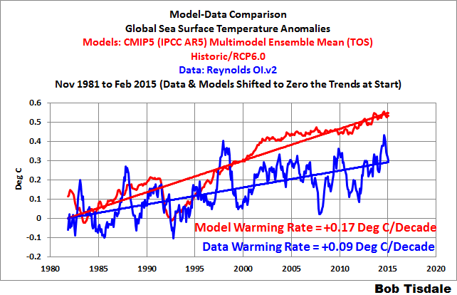 Bob Tisdale - Model-Data Comparison - Global Sea Surface Temperature Anomalies