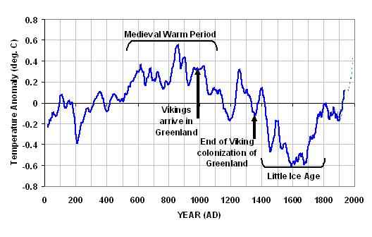 2,000 Years of Global Temperature Anomalies