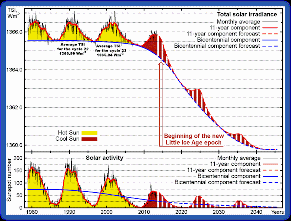Fig. 1. Total Solar Irradiance (TSI)