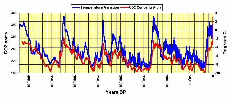 Datos del Ncleo de Hielo de Vostok - Temperatura y CO2