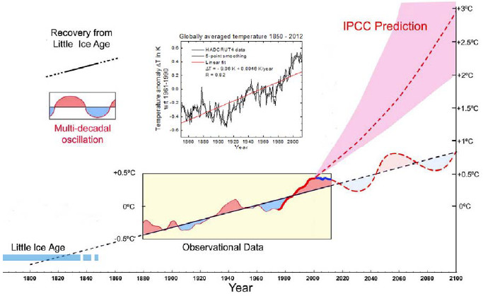Figura 5. Cambios en la temperatura media mundial desde 1800 hasta el 2012