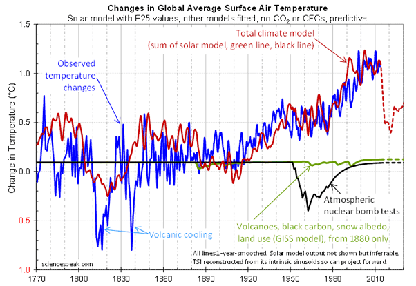 Fig. 2.1 Cambios en la Temperatura del Aire Global Promedio en Superficie (C)