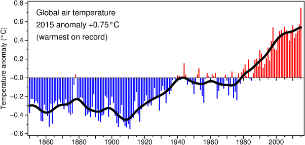 HadCRUT4 - Global Temperature Record 1850-2015