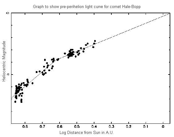 Hale-Bopp Heliocentric Magnitude