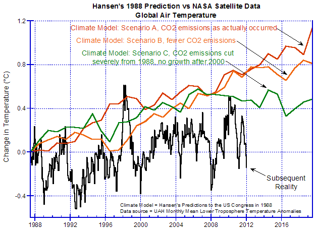 Figura 3 - Predicciones de las Temperaturas del Aire de Hansen