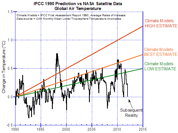 Figure 4 - IPCC's Air Temperatures Predictions