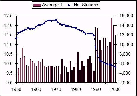 Temperature and Number of Stations