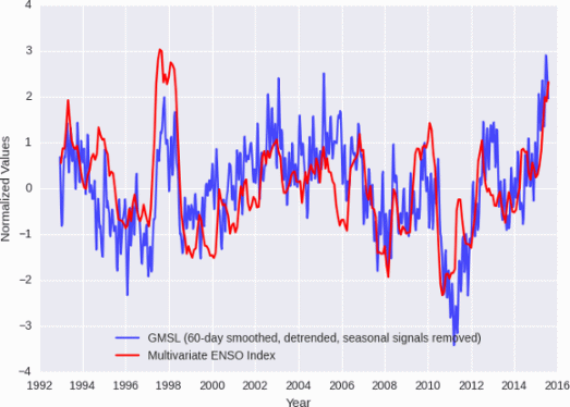 GMSL and Multivariate ENSO Index (MEI), 2015-07-23