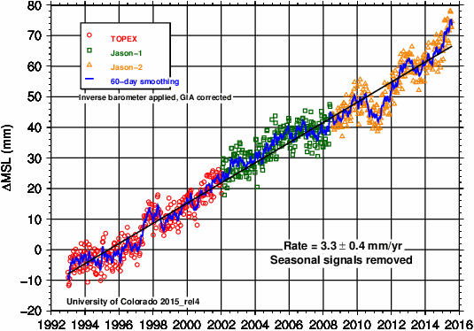 Global Mean Sea Level Time Series, 2015-10-16