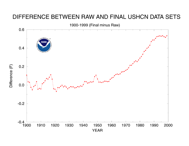 Difference Between Raw and Final USHCN Data Sets