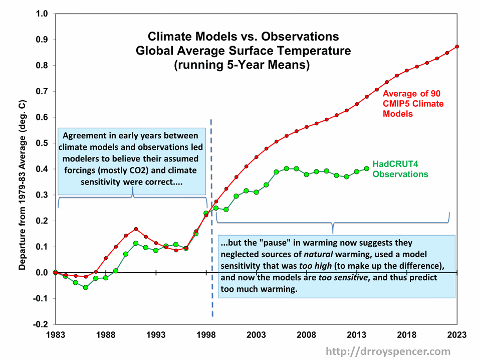 90 CMIP5 Climate Models vs Observations, with pause explanation