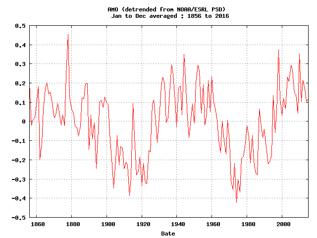 Atlantic Multi-decadal Oscillation (AMO) Index