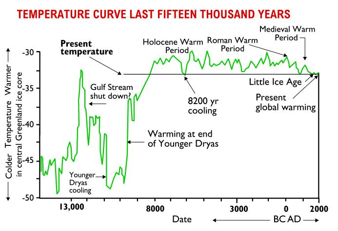Don J. Easterbrook - Temperature fluctuations over the past 17,000 years
