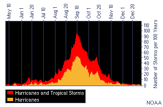 Number of Atlantic Tropical Cyclones per 100 Years