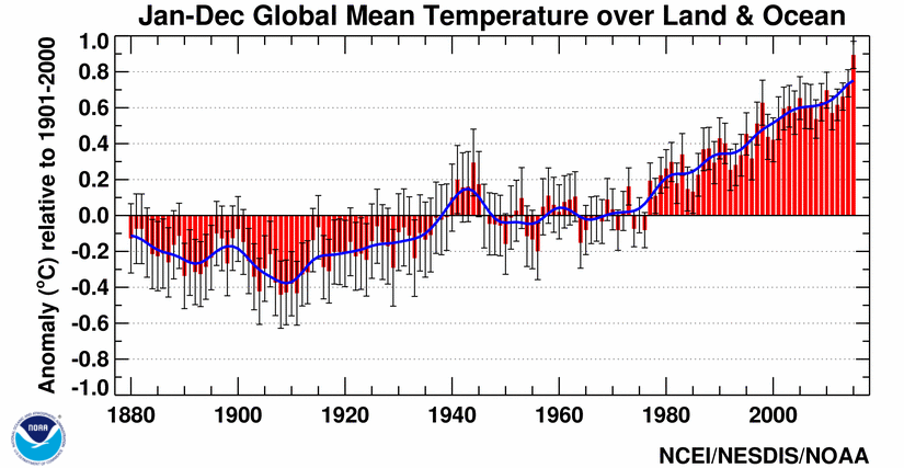NCDC - Annual Global Mean Temperature Anomalies, 1880 to 2015