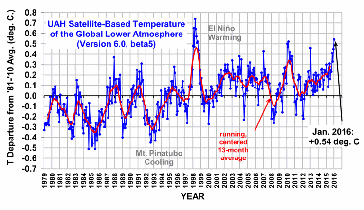 UAH - Global lower tropospheric temperature anomalies, 1979 thru January 2016, relative to 1981 thru 2010