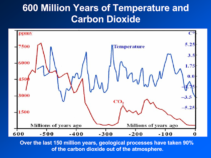 Dr. David Archibald - Temperature and Carbon Dioxide