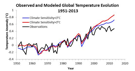 Figure 1. Observed and Modeled Global Temperature Evolution, 1951-2013
