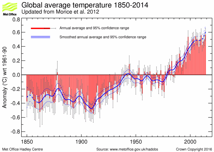 Met Office - HadCRUT4 - Registro de Temperatura Global 1850-2014