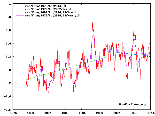 WoodForTrees.org: Tendencias en la temperatura global promedio en la tropsfera baja para el RSS MSU de 1979 al 2002 y 2002 a 2014,93