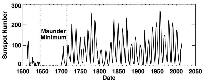 Promedio anual del nmero de manchas solares (1610-2015)